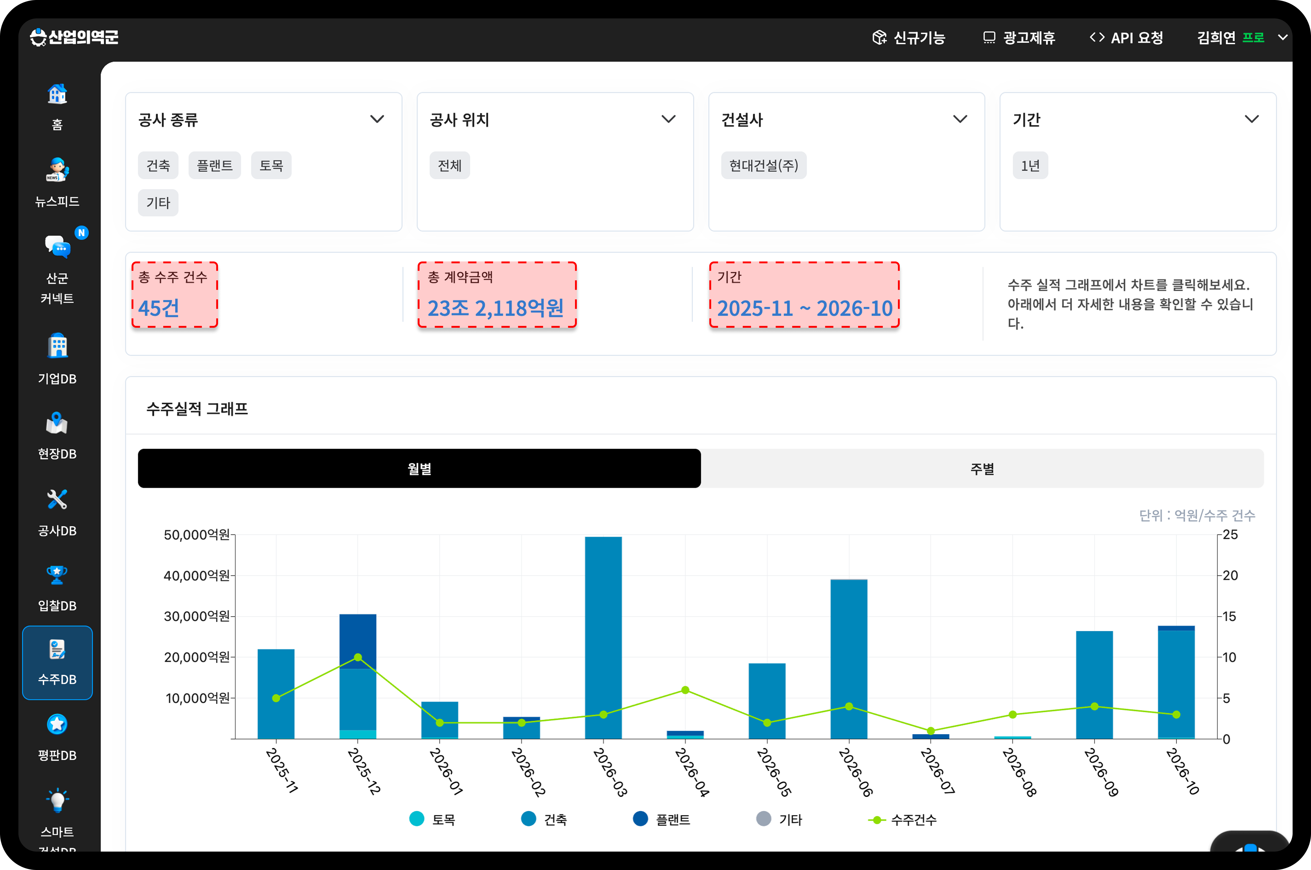 산업의역군 수주DB 현대건설 총 수주 건수와 계약 금액 월별 주별 그래프 화면