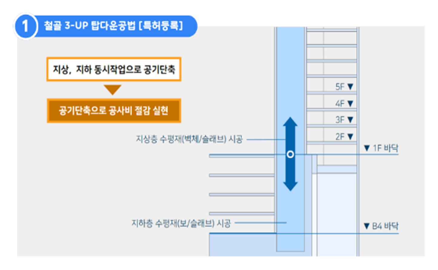 포스코이앤씨 철골 3-UP 탑다운공법 특허 – 지상·지하 동시작업으로 공기단축 및 공사비 절감, 1F~B4 수평재 시공 단면도