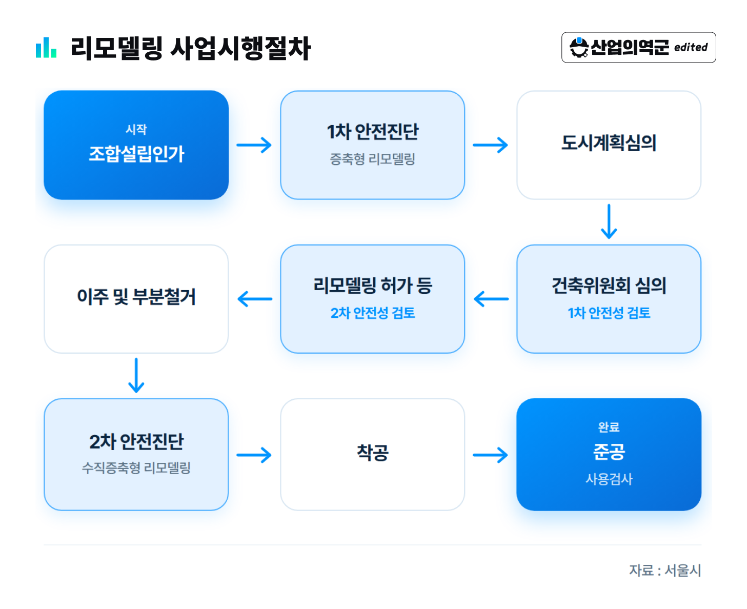 리모델링 사업시행절차 – 조합설립인가→1차 안전진단→도시계획심의→건축위원회 심의(1차 안전성 검토)→리모델링 허가(2차 안전성 검토)→이주·부분철거→2차 안전진단(수직증축형)→착공→준공 9단계